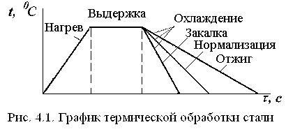 Термообработка — диаграмма отжига